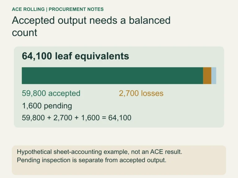 Hypothetical balanced converting count with accepted, loss and pending categories