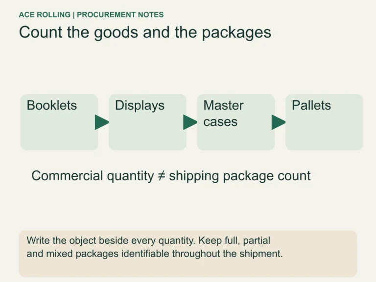 Booklet-to-pallet hierarchy separating goods from packages