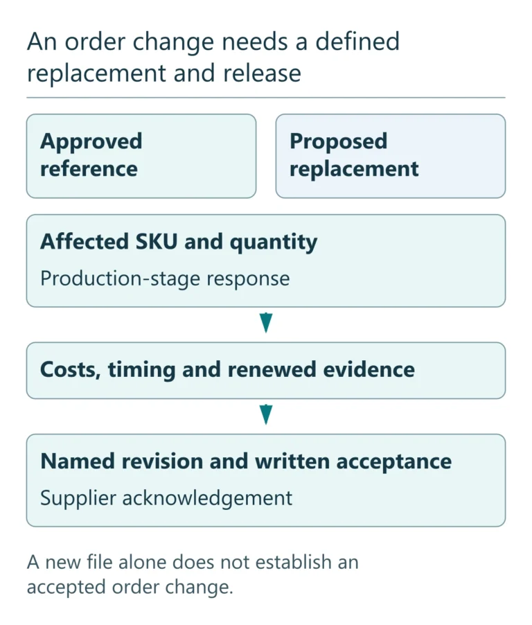 An order change needs a defined replacement and release